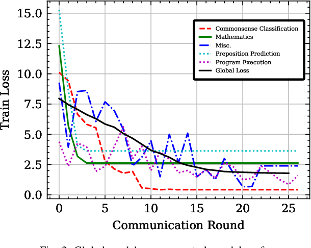 Figure 2 for MIRA: A Method of Federated MultI-Task Learning for LaRge LAnguage Models