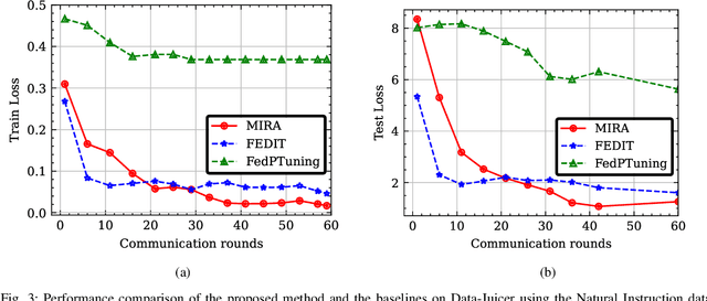 Figure 3 for MIRA: A Method of Federated MultI-Task Learning for LaRge LAnguage Models