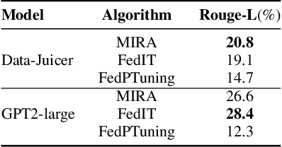 Figure 4 for MIRA: A Method of Federated MultI-Task Learning for LaRge LAnguage Models