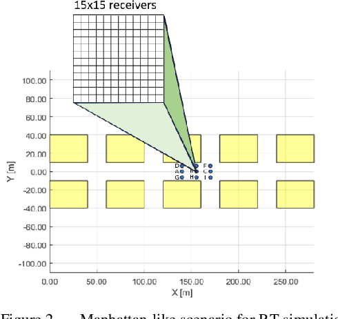 Figure 2 for A study on Satellite-to-Ground Propagation in Urban Environment