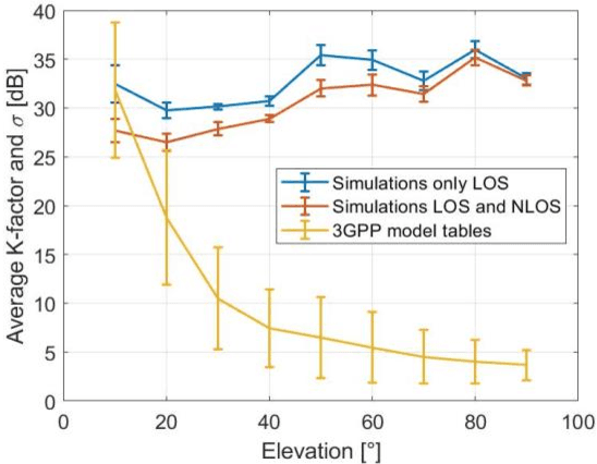 Figure 4 for A study on Satellite-to-Ground Propagation in Urban Environment