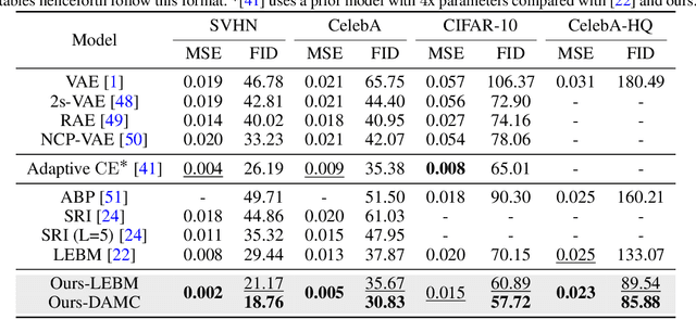 Figure 2 for Learning Energy-Based Prior Model with Diffusion-Amortized MCMC