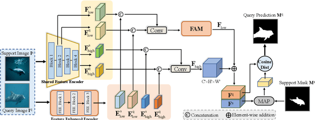 Figure 2 for FSSUWNet: Mitigating the Fragility of Pre-trained Models with Feature Enhancement for Few-Shot Semantic Segmentation in Underwater Images