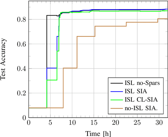 Figure 4 for Sparse Incremental Aggregation in Satellite Federated Learning