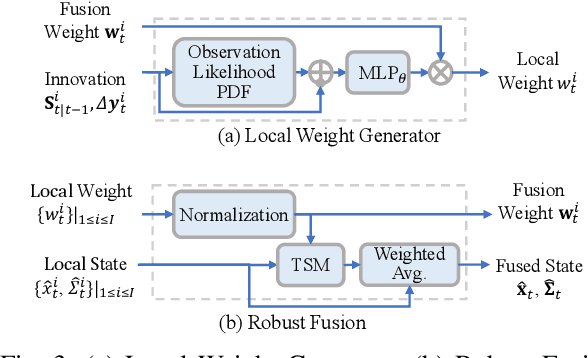 Figure 3 for Collaborative State Fusion in Partially Known Multi-agent Environments