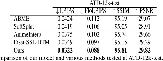 Figure 2 for Time-adaptive Video Frame Interpolation based on Residual Diffusion
