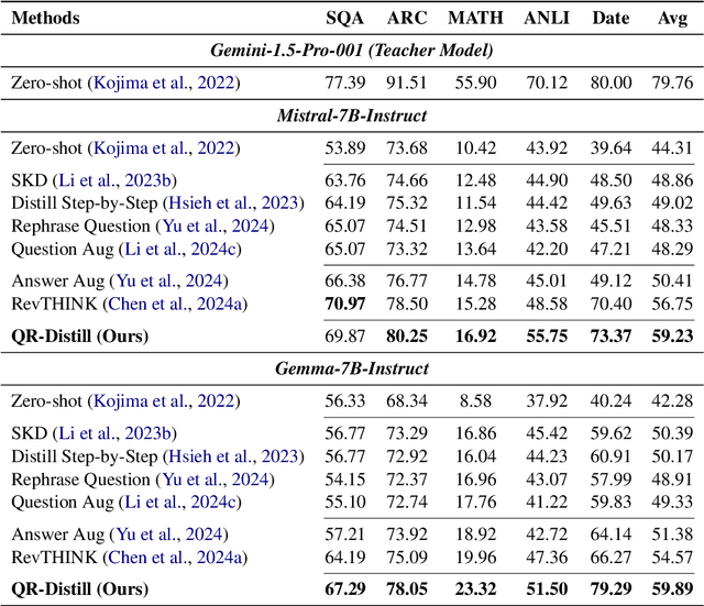 Figure 2 for Learning from Diverse Reasoning Paths with Routing and Collaboration