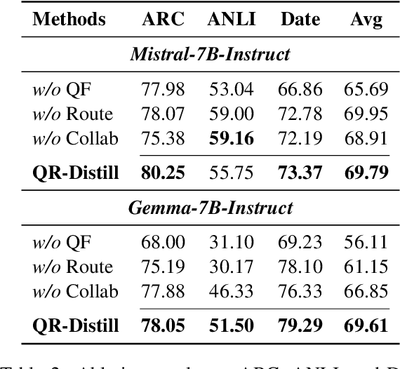 Figure 4 for Learning from Diverse Reasoning Paths with Routing and Collaboration