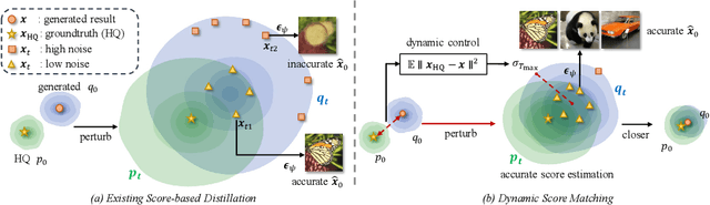 Figure 3 for InstaRevive: One-Step Image Enhancement via Dynamic Score Matching