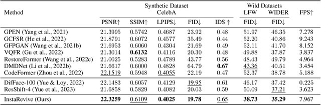 Figure 2 for InstaRevive: One-Step Image Enhancement via Dynamic Score Matching