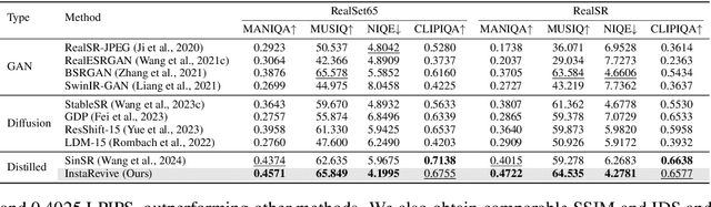 Figure 4 for InstaRevive: One-Step Image Enhancement via Dynamic Score Matching