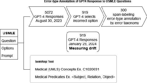 Figure 1 for Beyond Accuracy: Investigating Error Types in GPT-4 Responses to USMLE Questions