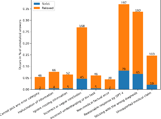 Figure 3 for Beyond Accuracy: Investigating Error Types in GPT-4 Responses to USMLE Questions