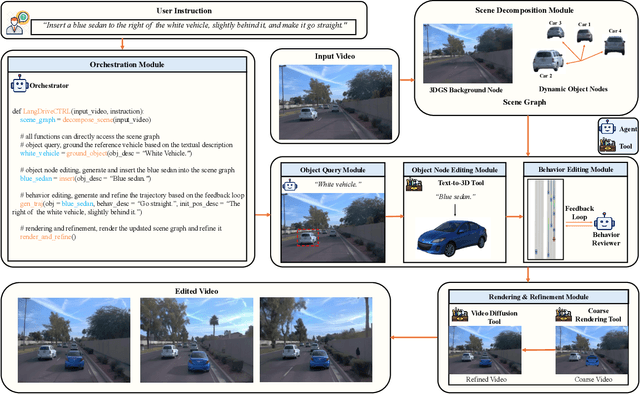 Figure 2 for LangDriveCTRL: Natural Language Controllable Driving Scene Editing with Multi-modal Agents