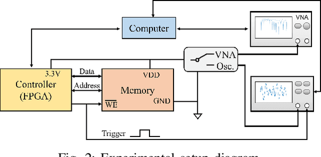 Figure 2 for Impedance vs. Power Side-channel Vulnerabilities: A Comparative Study
