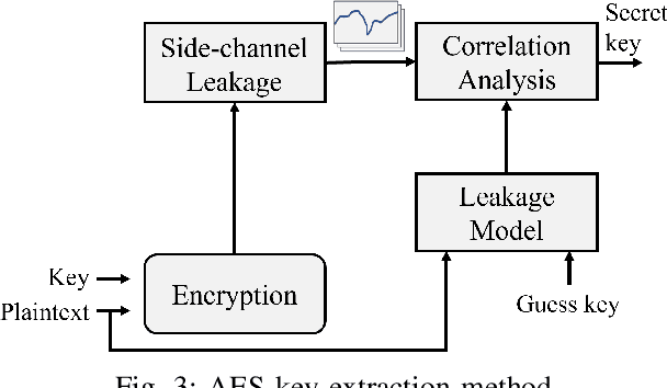 Figure 3 for Impedance vs. Power Side-channel Vulnerabilities: A Comparative Study
