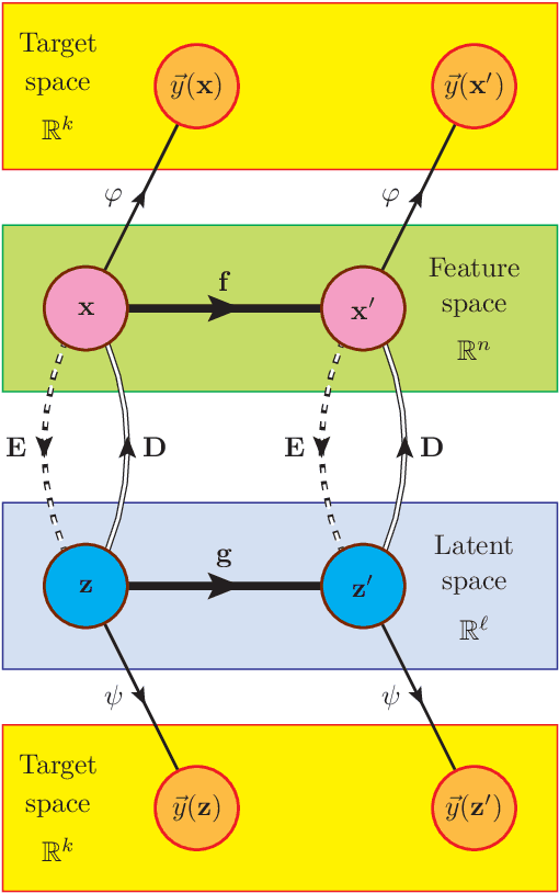 Figure 2 for Oracle-Preserving Latent Flows