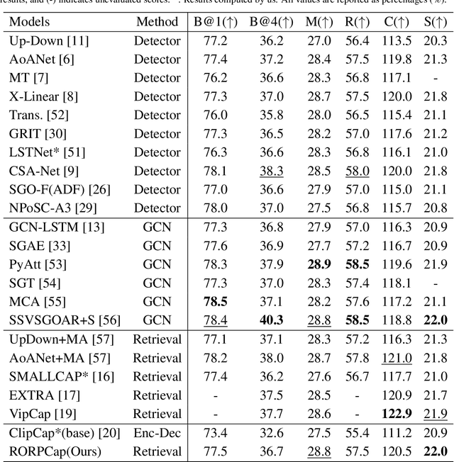 Figure 2 for RORPCap: Retrieval-based Objects and Relations Prompt for Image Captioning