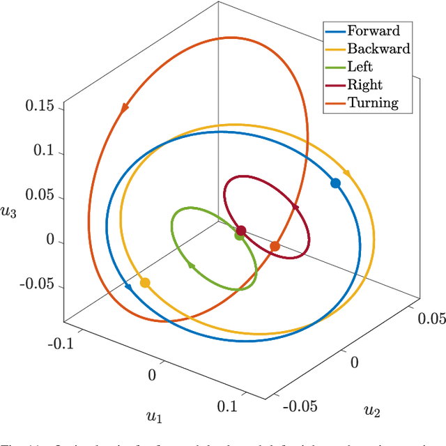 Figure 3 for Geometric Data-Driven Multi-Jet Locomotion Inspired by Salps