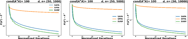 Figure 1 for Variance reduction techniques for stochastic proximal point algorithms