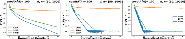 Figure 2 for Variance reduction techniques for stochastic proximal point algorithms