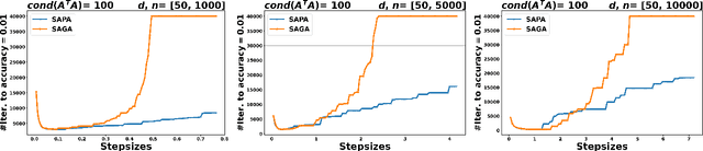 Figure 3 for Variance reduction techniques for stochastic proximal point algorithms