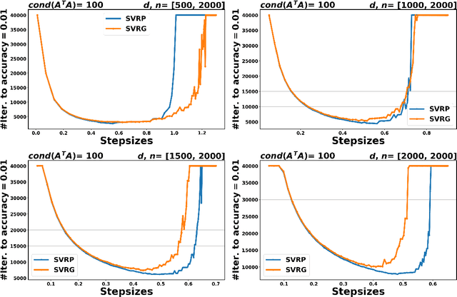 Figure 4 for Variance reduction techniques for stochastic proximal point algorithms