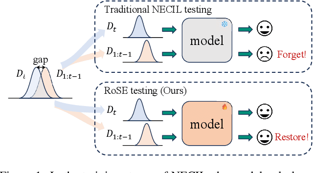 Figure 1 for Restoring Forgotten Knowledge in Non-Exemplar Class Incremental Learning through Test-Time Semantic Evolution