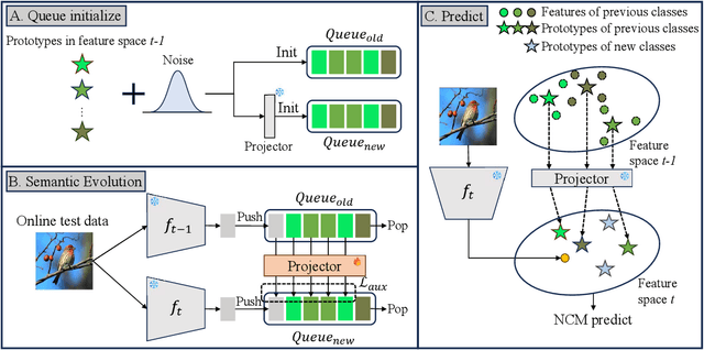 Figure 3 for Restoring Forgotten Knowledge in Non-Exemplar Class Incremental Learning through Test-Time Semantic Evolution