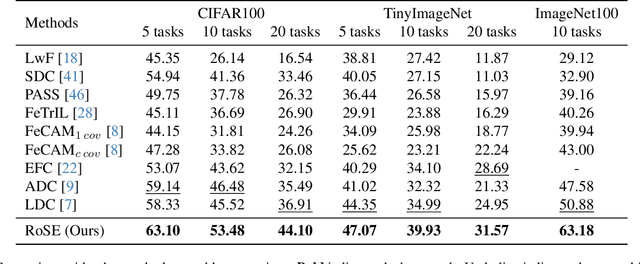 Figure 2 for Restoring Forgotten Knowledge in Non-Exemplar Class Incremental Learning through Test-Time Semantic Evolution