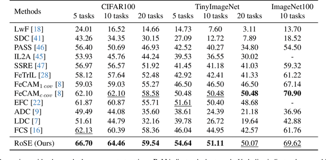 Figure 4 for Restoring Forgotten Knowledge in Non-Exemplar Class Incremental Learning through Test-Time Semantic Evolution