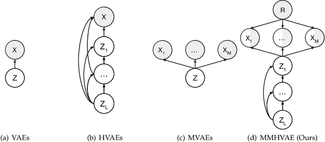 Figure 1 for Unified Cross-Modal Image Synthesis with Hierarchical Mixture of Product-of-Experts