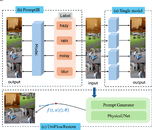 Figure 1 for UniFlowRestore: A General Video Restoration Framework via Flow Matching and Prompt Guidance