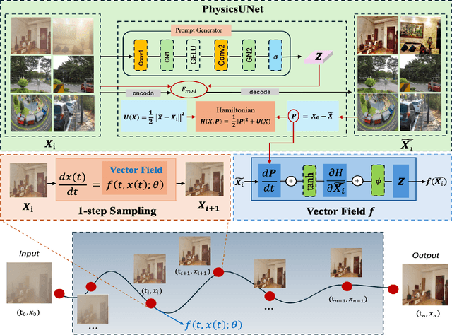 Figure 2 for UniFlowRestore: A General Video Restoration Framework via Flow Matching and Prompt Guidance