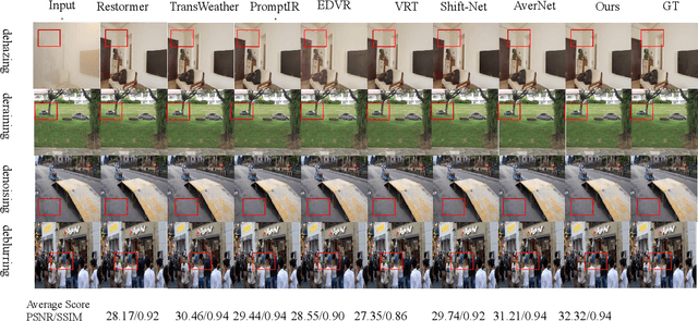 Figure 4 for UniFlowRestore: A General Video Restoration Framework via Flow Matching and Prompt Guidance