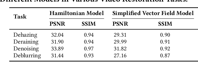 Figure 3 for UniFlowRestore: A General Video Restoration Framework via Flow Matching and Prompt Guidance