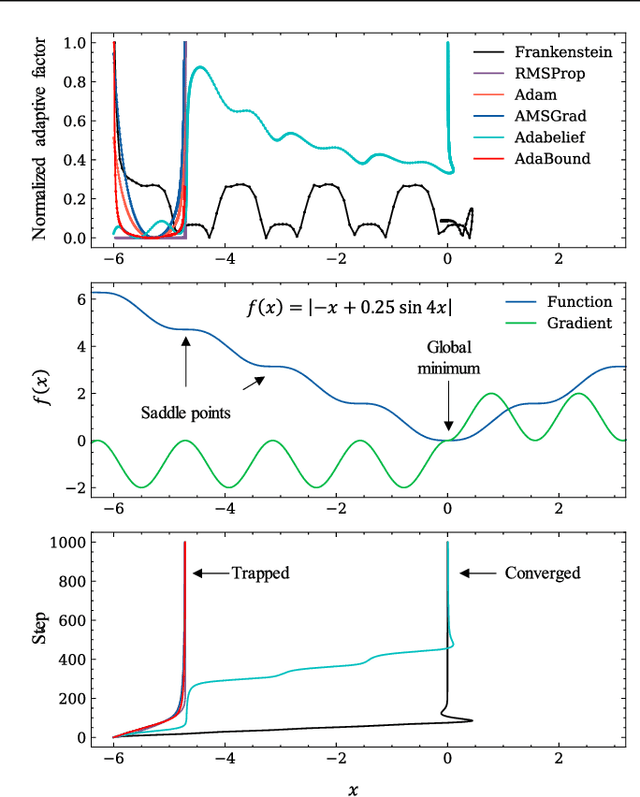 Figure 1 for Frankenstein Optimizer: Harnessing the Potential by Revisiting Optimization Tricks