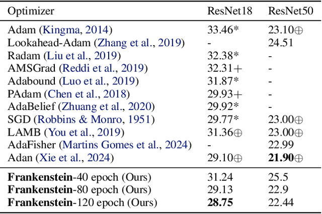 Figure 2 for Frankenstein Optimizer: Harnessing the Potential by Revisiting Optimization Tricks