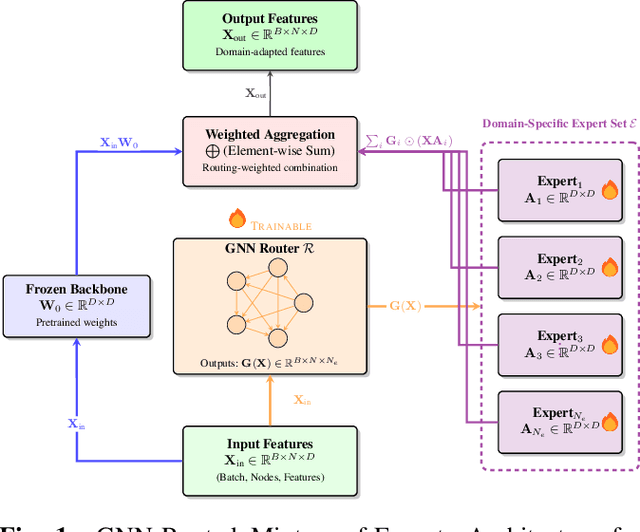 Figure 1 for GNN-MoE: Context-Aware Patch Routing using GNNs for Parameter-Efficient Domain Generalization