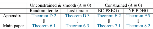 Figure 2 for Solving stochastic weak Minty variational inequalities without increasing batch size