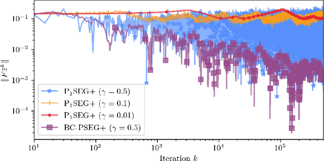 Figure 4 for Solving stochastic weak Minty variational inequalities without increasing batch size