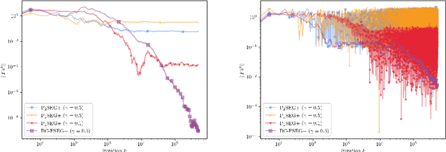 Figure 1 for Solving stochastic weak Minty variational inequalities without increasing batch size