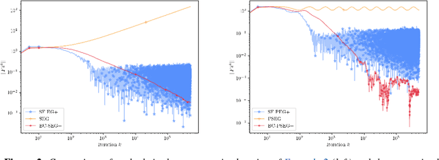 Figure 3 for Solving stochastic weak Minty variational inequalities without increasing batch size