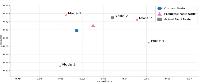 Figure 1 for Adaptation and Fine-tuning with TabPFN for Travelling Salesman Problem