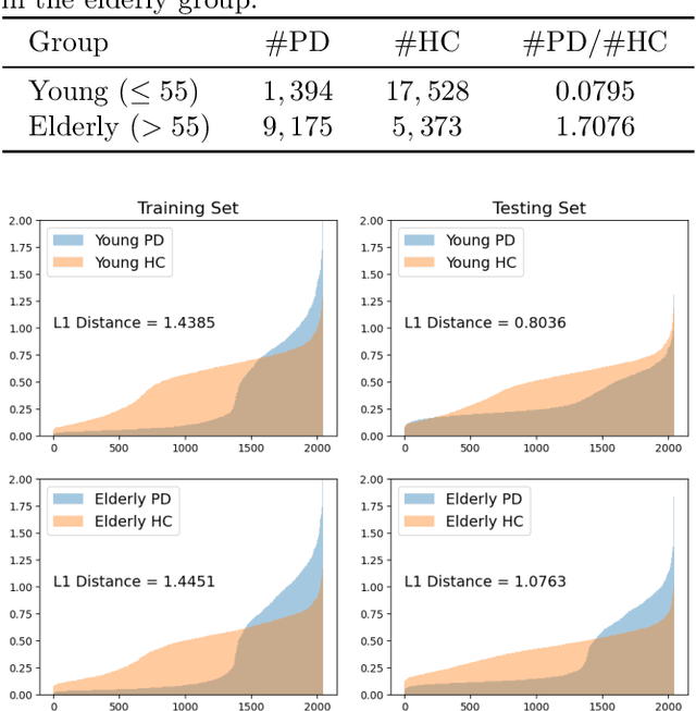Figure 2 for Beyond Fairness: Age-Harmless Parkinson's Detection via Voice