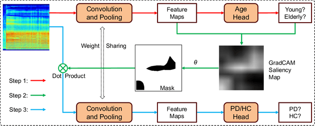 Figure 4 for Beyond Fairness: Age-Harmless Parkinson's Detection via Voice
