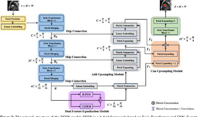 Figure 3 for DFEN: Dual Feature Equalization Network for Medical Image Segmentation