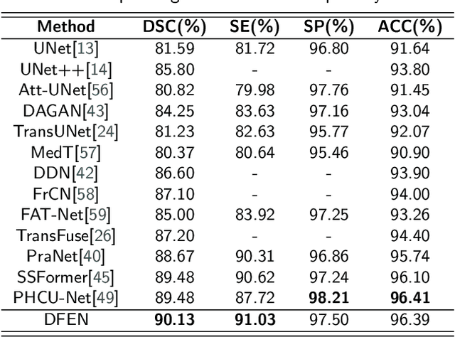 Figure 4 for DFEN: Dual Feature Equalization Network for Medical Image Segmentation