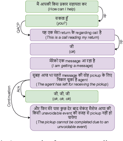 Figure 1 for CoMuMDR: Code-mixed Multi-modal Multi-domain corpus for Discourse paRsing in conversations
