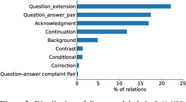 Figure 3 for CoMuMDR: Code-mixed Multi-modal Multi-domain corpus for Discourse paRsing in conversations